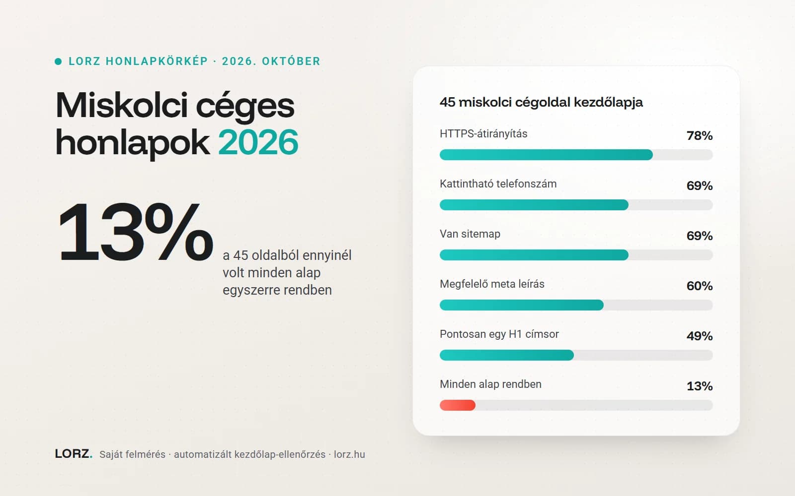 A miskolci honlapkörkép fő eredményei oszlopdiagramon: kattintható telefonszám, egy H1 címsor, meta leírás és sitemap aránya